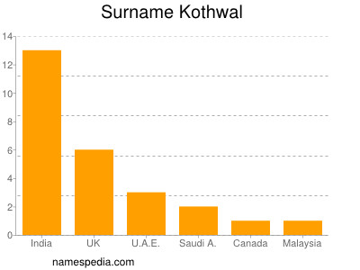 Surname Kothwal