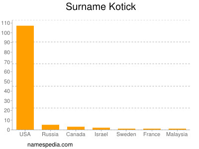 Surname Kotick