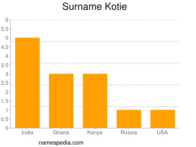 Surname Kotie