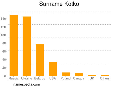 Surname Kotko
