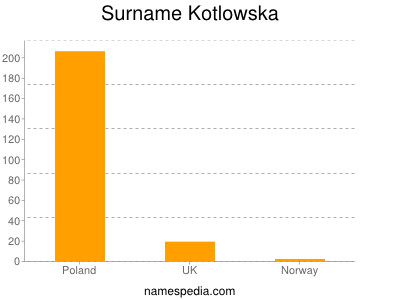 Surname Kotlowska
