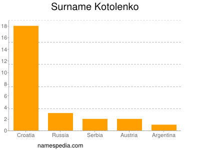Surname Kotolenko