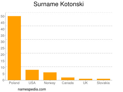 Surname Kotonski