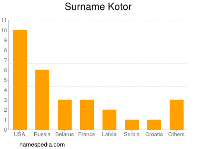 Surname Kotor