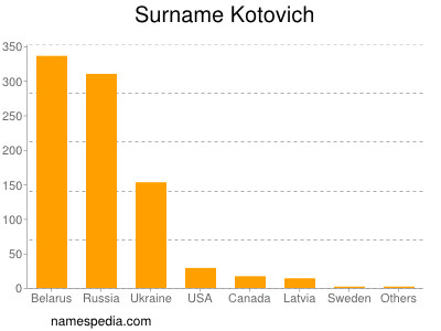 Surname Kotovich