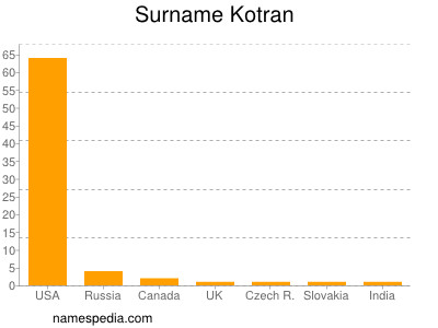 Surname Kotran
