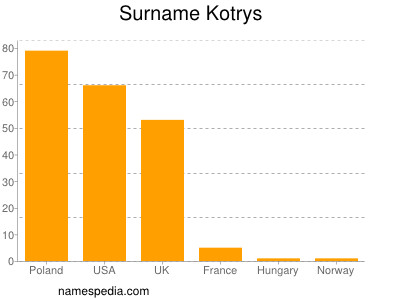 Surname Kotrys