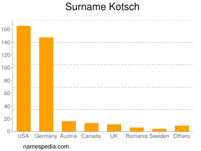Surname Kotsch
