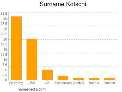 Surname Kotschi
