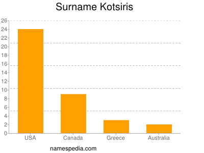 Surname Kotsiris