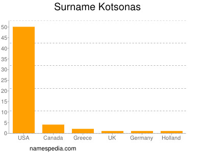 Surname Kotsonas