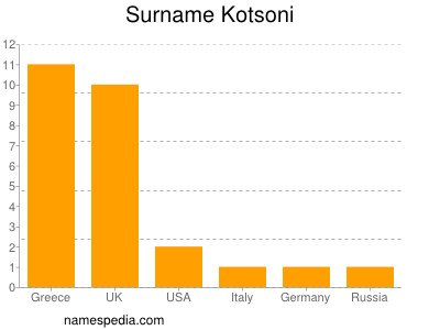 Surname Kotsoni