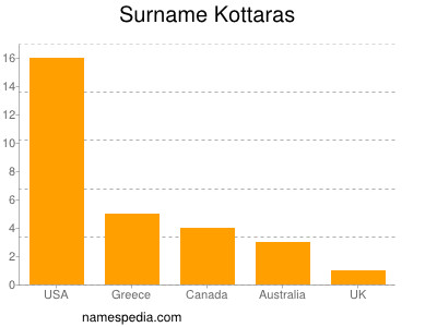 Surname Kottaras