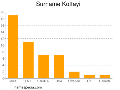 Surname Kottayil