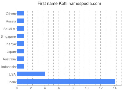 Given name Kotti