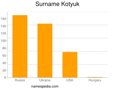 Surname Kotyuk