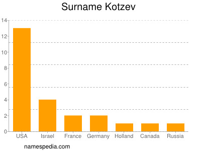 Surname Kotzev