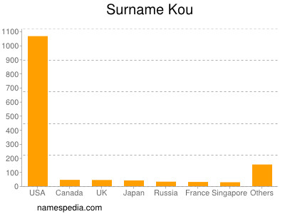 Surname Kou