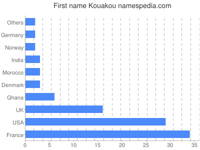 Given name Kouakou
