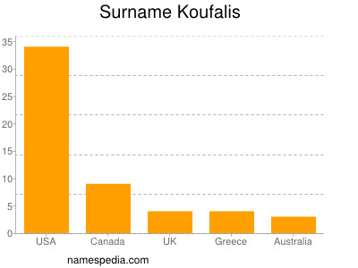 Surname Koufalis