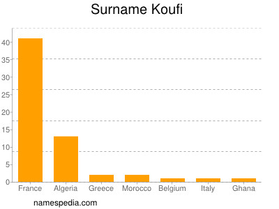 Surname Koufi