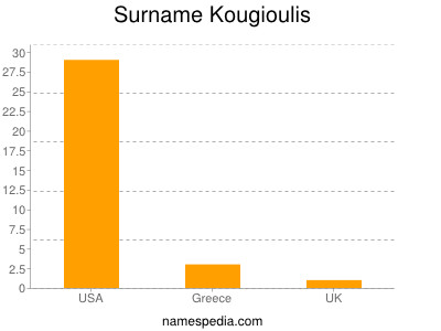 Surname Kougioulis
