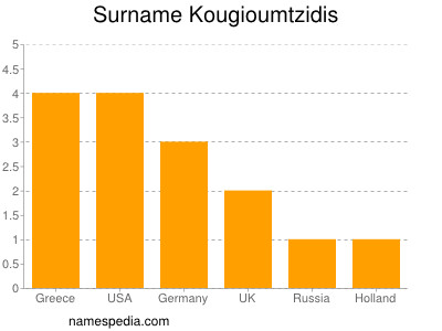Surname Kougioumtzidis