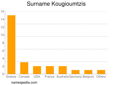 Surname Kougioumtzis