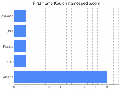 Given name Kouidri