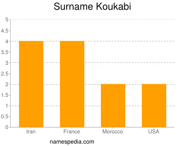 Surname Koukabi