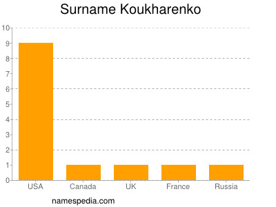 Surname Koukharenko