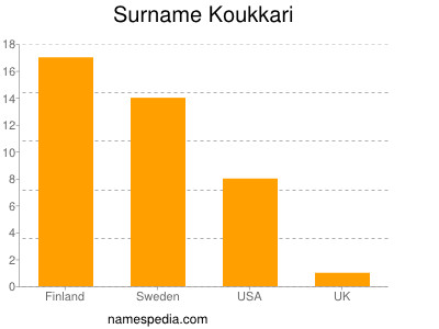 Surname Koukkari