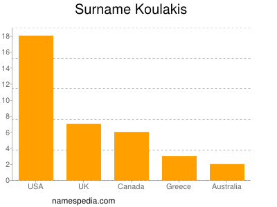 Surname Koulakis