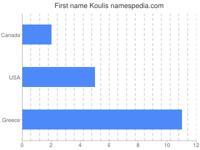 Given name Koulis