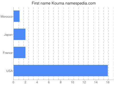 Given name Kouma