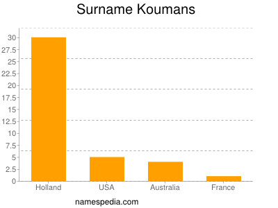 Surname Koumans