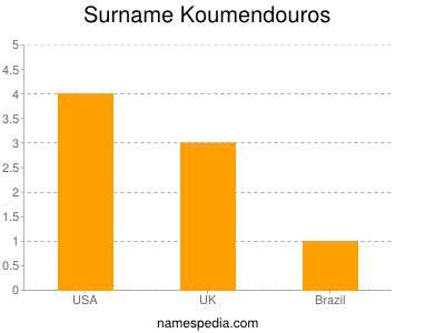 Surname Koumendouros