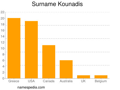 Surname Kounadis