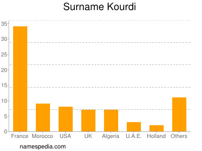 Surname Kourdi
