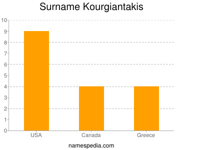 Surname Kourgiantakis