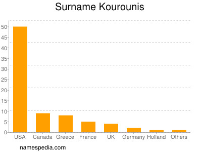 Surname Kourounis