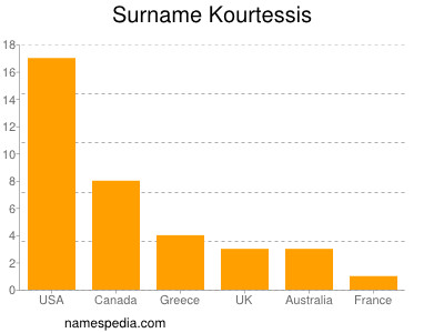 Surname Kourtessis