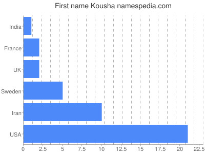 Given name Kousha