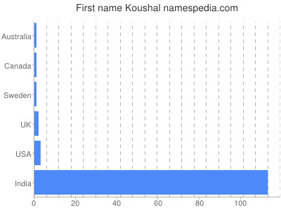 Given name Koushal