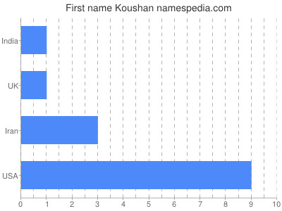 Given name Koushan