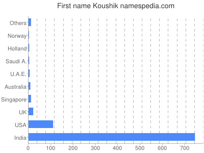 Given name Koushik