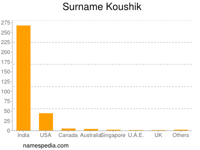 Surname Koushik