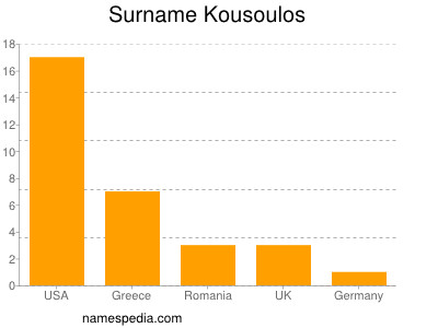 Surname Kousoulos