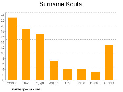 Surname Kouta