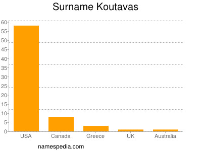 Surname Koutavas